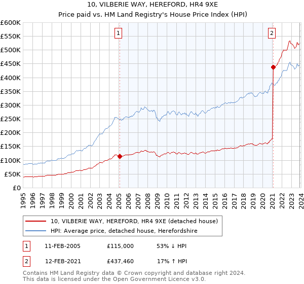 10, VILBERIE WAY, HEREFORD, HR4 9XE: Price paid vs HM Land Registry's House Price Index