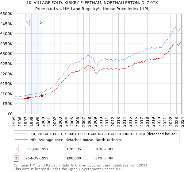 10, VILLAGE FOLD, KIRKBY FLEETHAM, NORTHALLERTON, DL7 0TX: Price paid vs HM Land Registry's House Price Index