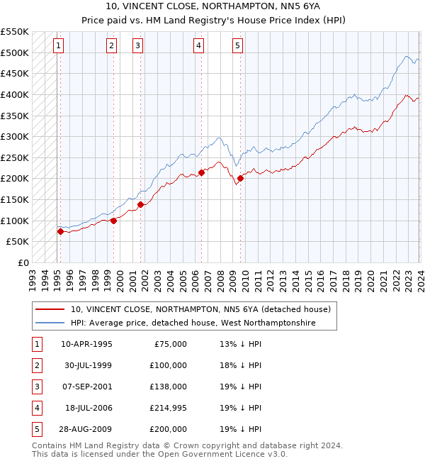 10, VINCENT CLOSE, NORTHAMPTON, NN5 6YA: Price paid vs HM Land Registry's House Price Index