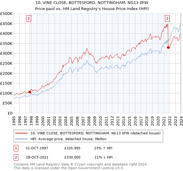 10, VINE CLOSE, BOTTESFORD, NOTTINGHAM, NG13 0FW: Price paid vs HM Land Registry's House Price Index