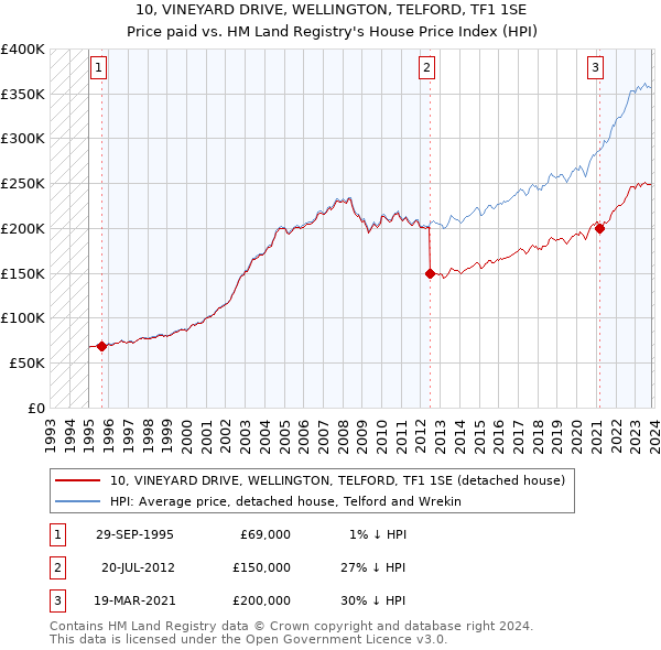 10, VINEYARD DRIVE, WELLINGTON, TELFORD, TF1 1SE: Price paid vs HM Land Registry's House Price Index