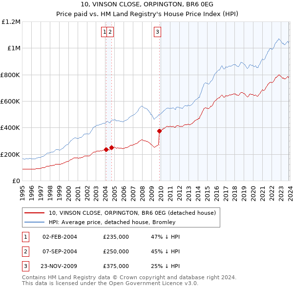 10, VINSON CLOSE, ORPINGTON, BR6 0EG: Price paid vs HM Land Registry's House Price Index