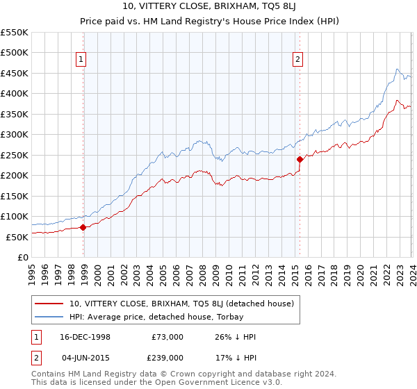 10, VITTERY CLOSE, BRIXHAM, TQ5 8LJ: Price paid vs HM Land Registry's House Price Index