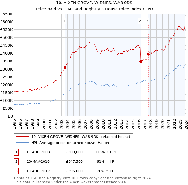 10, VIXEN GROVE, WIDNES, WA8 9DS: Price paid vs HM Land Registry's House Price Index