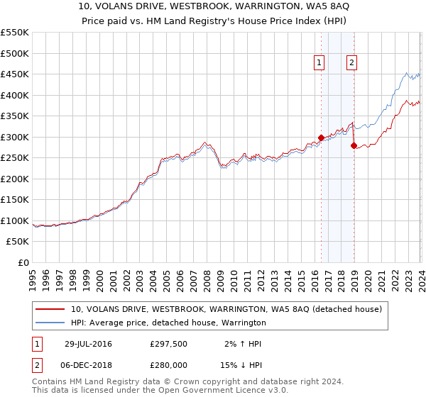 10, VOLANS DRIVE, WESTBROOK, WARRINGTON, WA5 8AQ: Price paid vs HM Land Registry's House Price Index