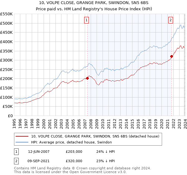 10, VOLPE CLOSE, GRANGE PARK, SWINDON, SN5 6BS: Price paid vs HM Land Registry's House Price Index