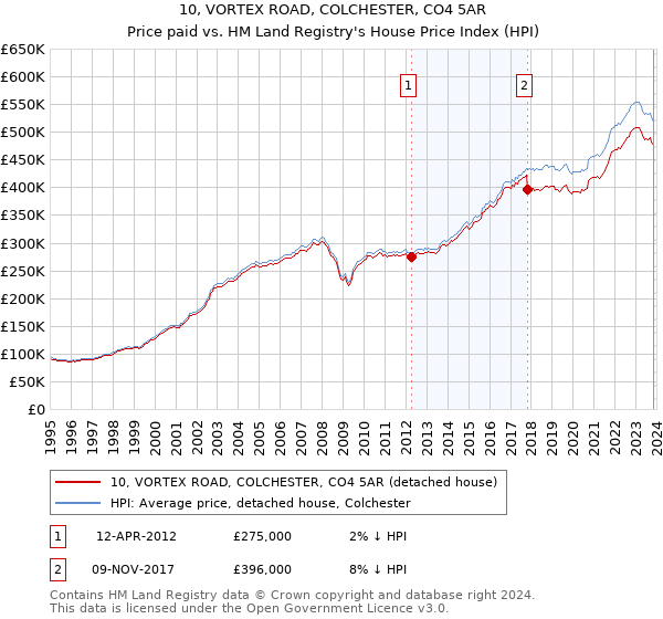 10, VORTEX ROAD, COLCHESTER, CO4 5AR: Price paid vs HM Land Registry's House Price Index