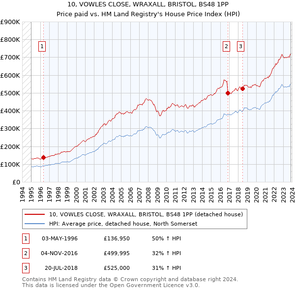 10, VOWLES CLOSE, WRAXALL, BRISTOL, BS48 1PP: Price paid vs HM Land Registry's House Price Index