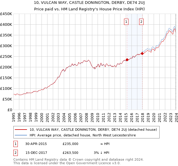 10, VULCAN WAY, CASTLE DONINGTON, DERBY, DE74 2UJ: Price paid vs HM Land Registry's House Price Index