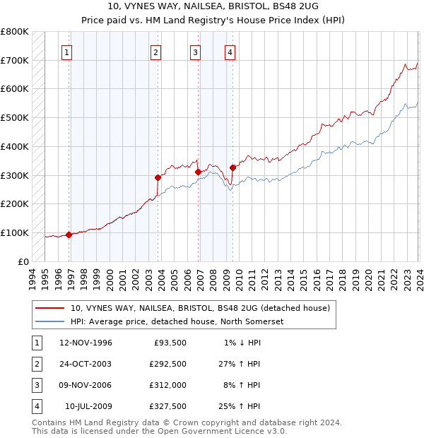10, VYNES WAY, NAILSEA, BRISTOL, BS48 2UG: Price paid vs HM Land Registry's House Price Index