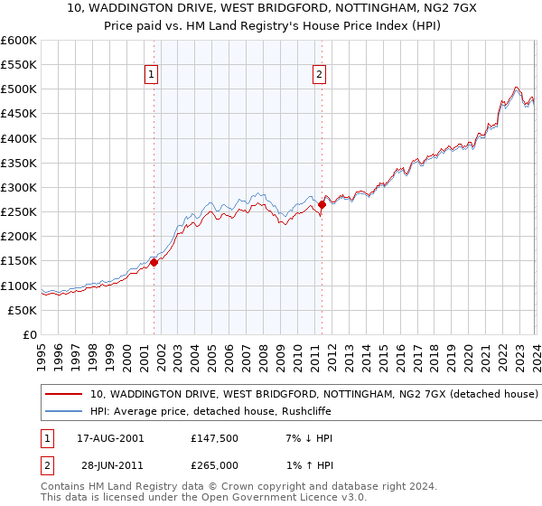 10, WADDINGTON DRIVE, WEST BRIDGFORD, NOTTINGHAM, NG2 7GX: Price paid vs HM Land Registry's House Price Index