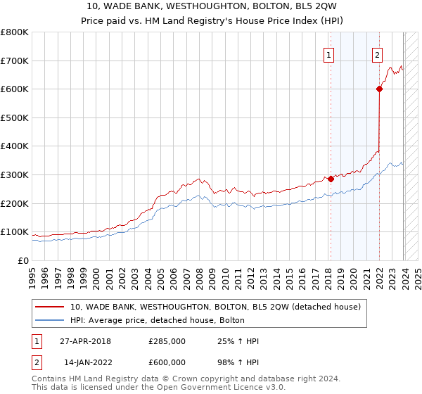10, WADE BANK, WESTHOUGHTON, BOLTON, BL5 2QW: Price paid vs HM Land Registry's House Price Index