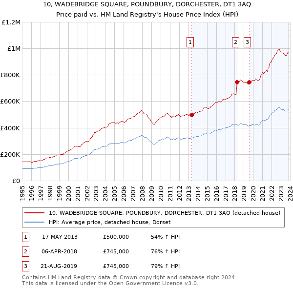 10, WADEBRIDGE SQUARE, POUNDBURY, DORCHESTER, DT1 3AQ: Price paid vs HM Land Registry's House Price Index
