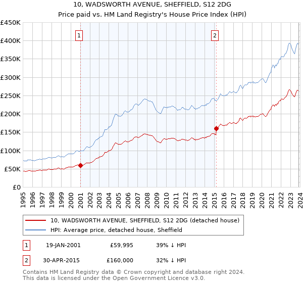10, WADSWORTH AVENUE, SHEFFIELD, S12 2DG: Price paid vs HM Land Registry's House Price Index