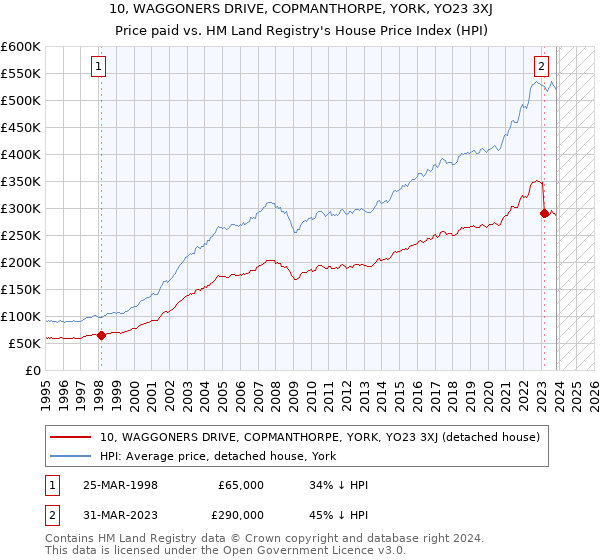10, WAGGONERS DRIVE, COPMANTHORPE, YORK, YO23 3XJ: Price paid vs HM Land Registry's House Price Index