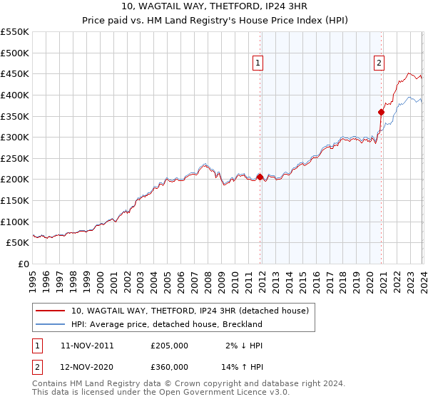 10, WAGTAIL WAY, THETFORD, IP24 3HR: Price paid vs HM Land Registry's House Price Index