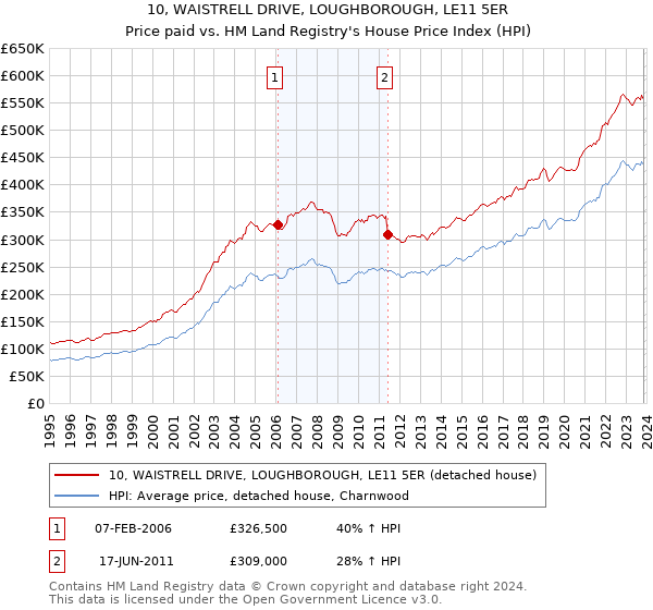 10, WAISTRELL DRIVE, LOUGHBOROUGH, LE11 5ER: Price paid vs HM Land Registry's House Price Index