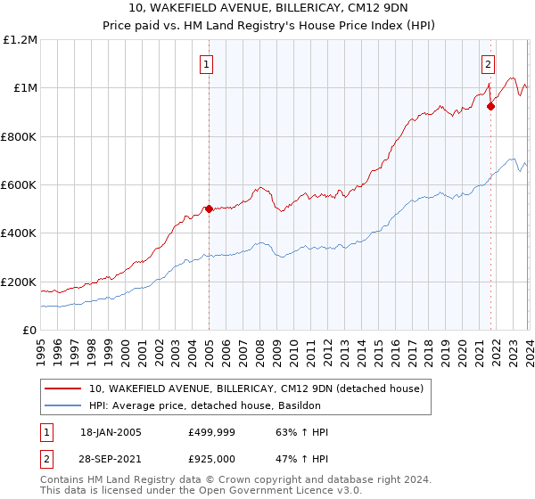 10, WAKEFIELD AVENUE, BILLERICAY, CM12 9DN: Price paid vs HM Land Registry's House Price Index