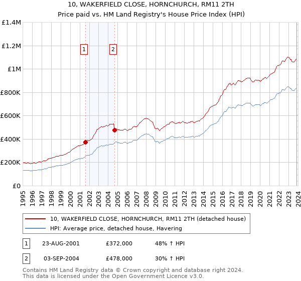 10, WAKERFIELD CLOSE, HORNCHURCH, RM11 2TH: Price paid vs HM Land Registry's House Price Index