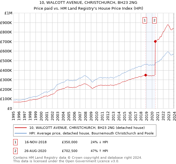 10, WALCOTT AVENUE, CHRISTCHURCH, BH23 2NG: Price paid vs HM Land Registry's House Price Index