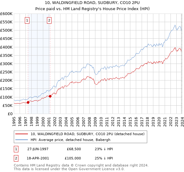 10, WALDINGFIELD ROAD, SUDBURY, CO10 2PU: Price paid vs HM Land Registry's House Price Index