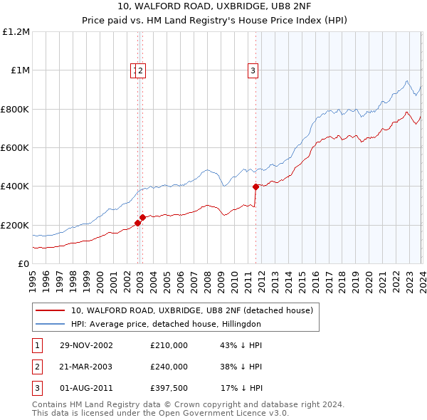 10, WALFORD ROAD, UXBRIDGE, UB8 2NF: Price paid vs HM Land Registry's House Price Index