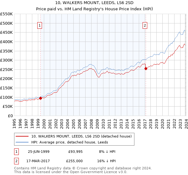 10, WALKERS MOUNT, LEEDS, LS6 2SD: Price paid vs HM Land Registry's House Price Index