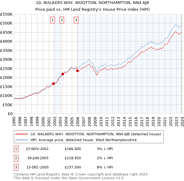 10, WALKERS WAY, WOOTTON, NORTHAMPTON, NN4 6JB: Price paid vs HM Land Registry's House Price Index