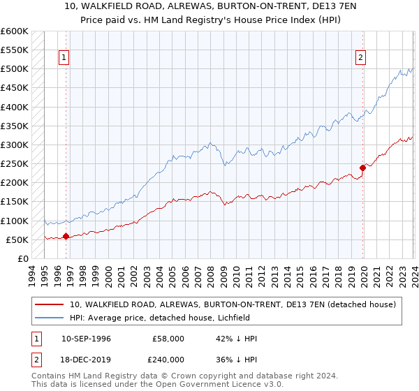 10, WALKFIELD ROAD, ALREWAS, BURTON-ON-TRENT, DE13 7EN: Price paid vs HM Land Registry's House Price Index