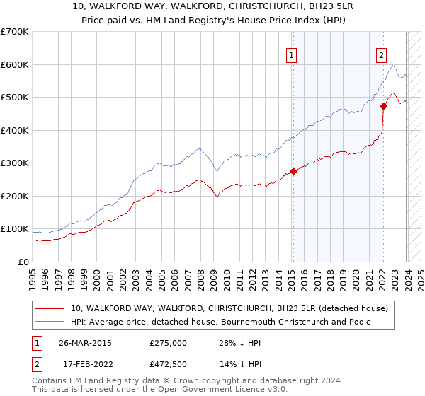 10, WALKFORD WAY, WALKFORD, CHRISTCHURCH, BH23 5LR: Price paid vs HM Land Registry's House Price Index
