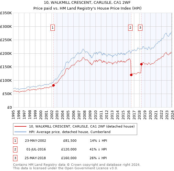 10, WALKMILL CRESCENT, CARLISLE, CA1 2WF: Price paid vs HM Land Registry's House Price Index