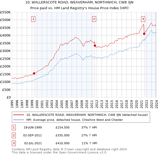 10, WALLERSCOTE ROAD, WEAVERHAM, NORTHWICH, CW8 3JN: Price paid vs HM Land Registry's House Price Index