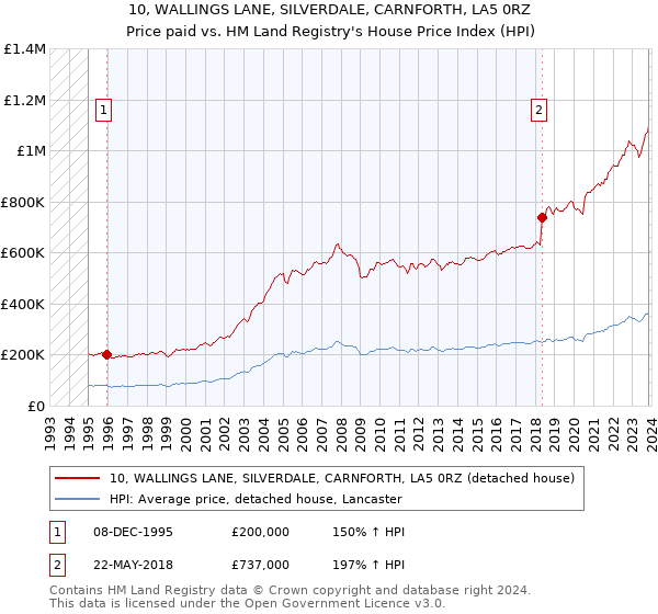 10, WALLINGS LANE, SILVERDALE, CARNFORTH, LA5 0RZ: Price paid vs HM Land Registry's House Price Index