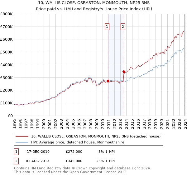 10, WALLIS CLOSE, OSBASTON, MONMOUTH, NP25 3NS: Price paid vs HM Land Registry's House Price Index