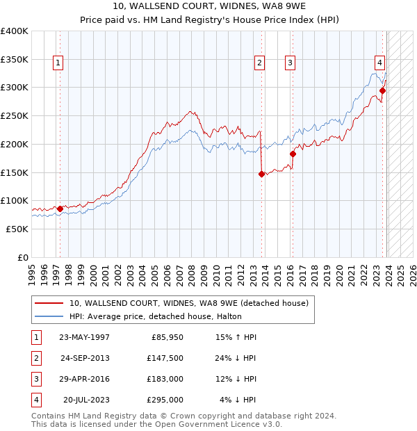 10, WALLSEND COURT, WIDNES, WA8 9WE: Price paid vs HM Land Registry's House Price Index