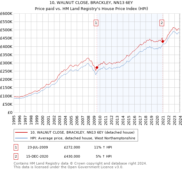 10, WALNUT CLOSE, BRACKLEY, NN13 6EY: Price paid vs HM Land Registry's House Price Index