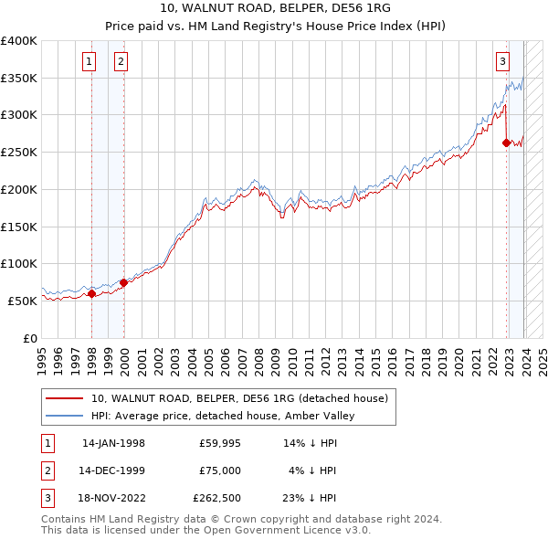 10, WALNUT ROAD, BELPER, DE56 1RG: Price paid vs HM Land Registry's House Price Index