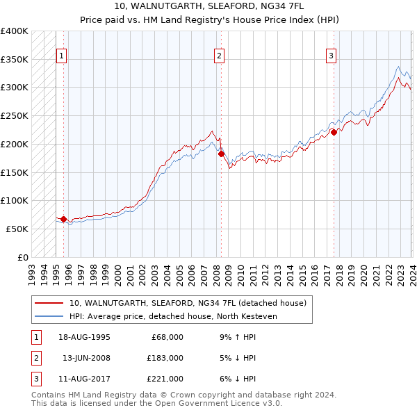 10, WALNUTGARTH, SLEAFORD, NG34 7FL: Price paid vs HM Land Registry's House Price Index