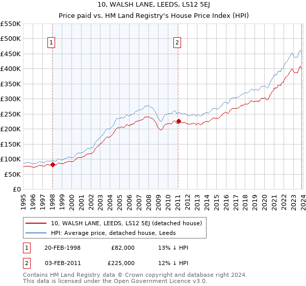 10, WALSH LANE, LEEDS, LS12 5EJ: Price paid vs HM Land Registry's House Price Index