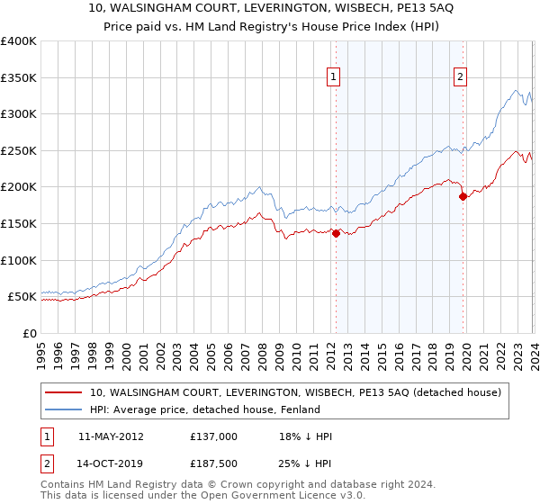 10, WALSINGHAM COURT, LEVERINGTON, WISBECH, PE13 5AQ: Price paid vs HM Land Registry's House Price Index