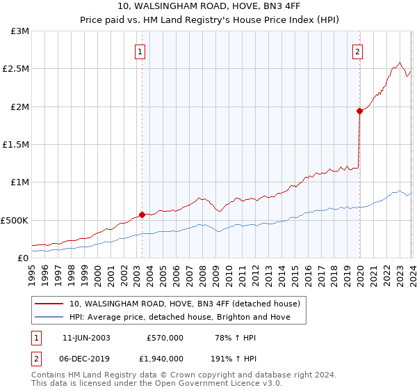 10, WALSINGHAM ROAD, HOVE, BN3 4FF: Price paid vs HM Land Registry's House Price Index