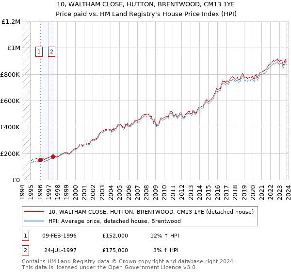 10, WALTHAM CLOSE, HUTTON, BRENTWOOD, CM13 1YE: Price paid vs HM Land Registry's House Price Index