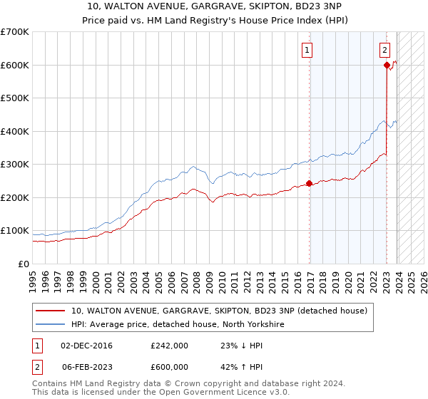 10, WALTON AVENUE, GARGRAVE, SKIPTON, BD23 3NP: Price paid vs HM Land Registry's House Price Index