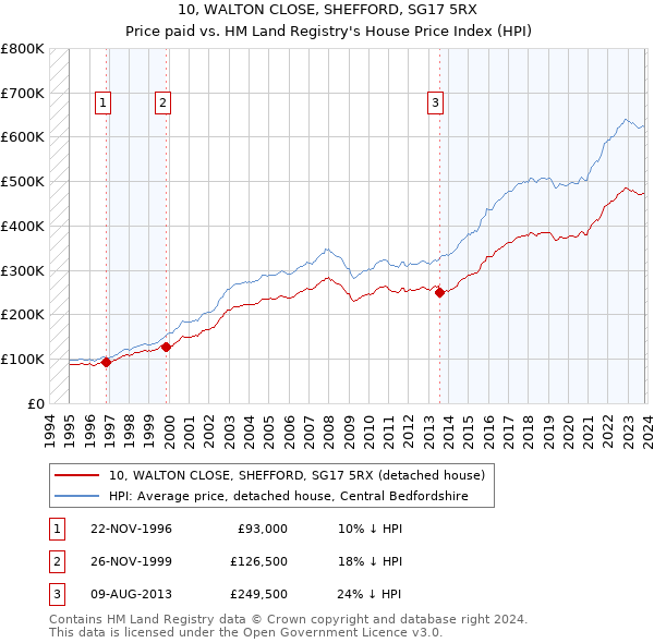 10, WALTON CLOSE, SHEFFORD, SG17 5RX: Price paid vs HM Land Registry's House Price Index