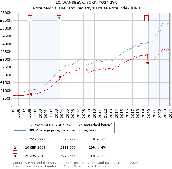 10, WANSBECK, YORK, YO24 2YX: Price paid vs HM Land Registry's House Price Index