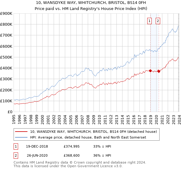 10, WANSDYKE WAY, WHITCHURCH, BRISTOL, BS14 0FH: Price paid vs HM Land Registry's House Price Index