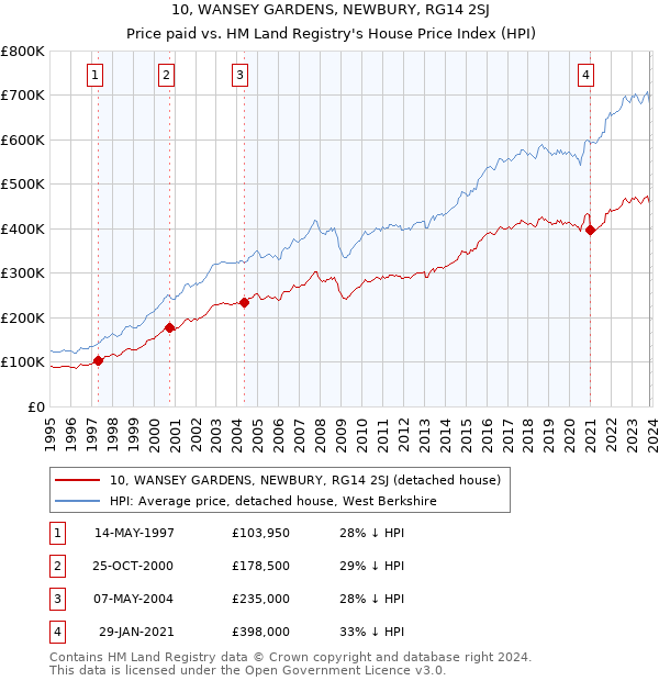 10, WANSEY GARDENS, NEWBURY, RG14 2SJ: Price paid vs HM Land Registry's House Price Index