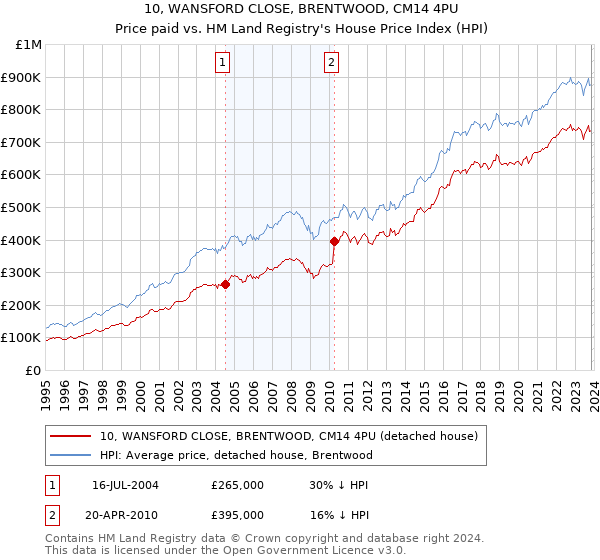 10, WANSFORD CLOSE, BRENTWOOD, CM14 4PU: Price paid vs HM Land Registry's House Price Index