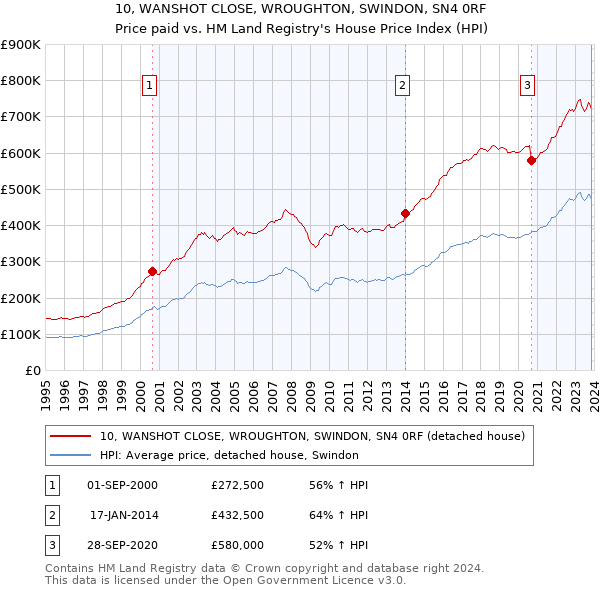 10, WANSHOT CLOSE, WROUGHTON, SWINDON, SN4 0RF: Price paid vs HM Land Registry's House Price Index