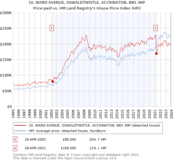 10, WARD AVENUE, OSWALDTWISTLE, ACCRINGTON, BB5 3NP: Price paid vs HM Land Registry's House Price Index